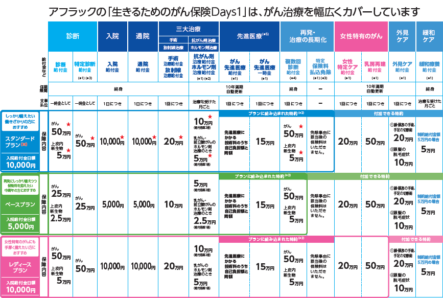 「生きるためのがん保険 Days1」の保障内容