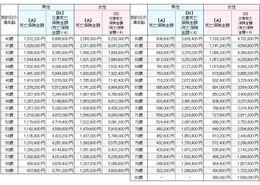 受取保険金額表