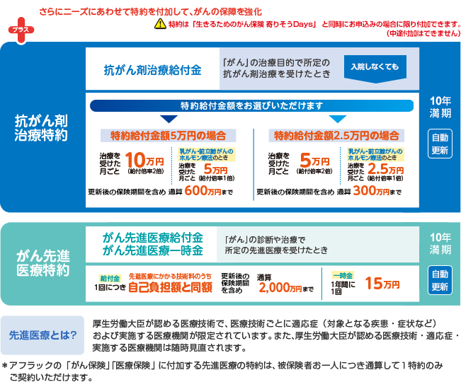 「生きるためのがん保険 寄りそうDays」の特約