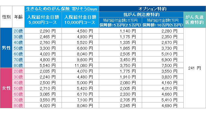 「生きるためのがん保険 寄りそうDays」の保険料例