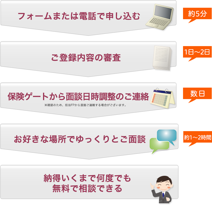 申込み>審査>面談日調整>面談>何度でも無料相談