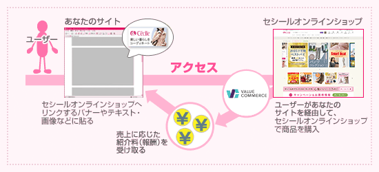 セシール・アフィリエイト・プログラムの仕組み