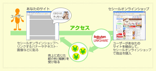 セシール・アフィリエイト・プログラムの仕組み